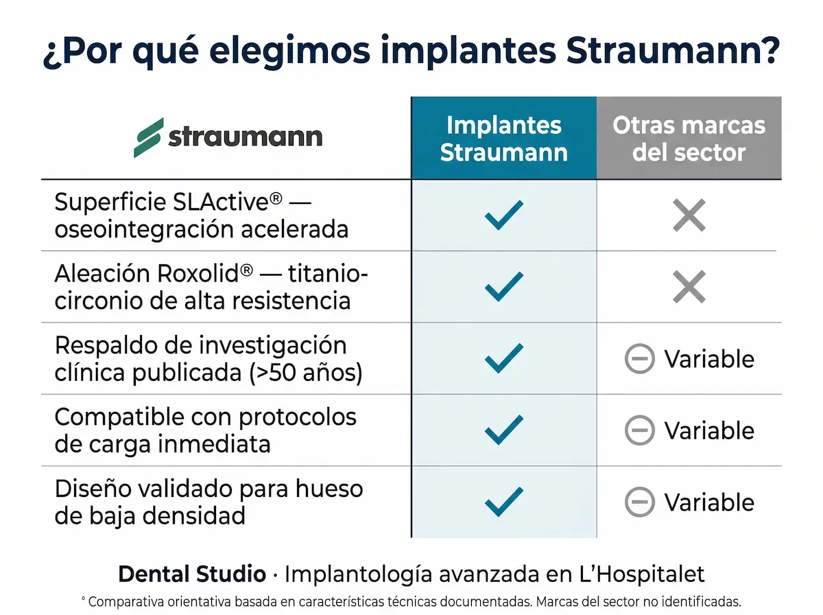 Infografía comparativa: implantes Straumann vs otras marcas del sector. Dental Studio L'Hospitalet