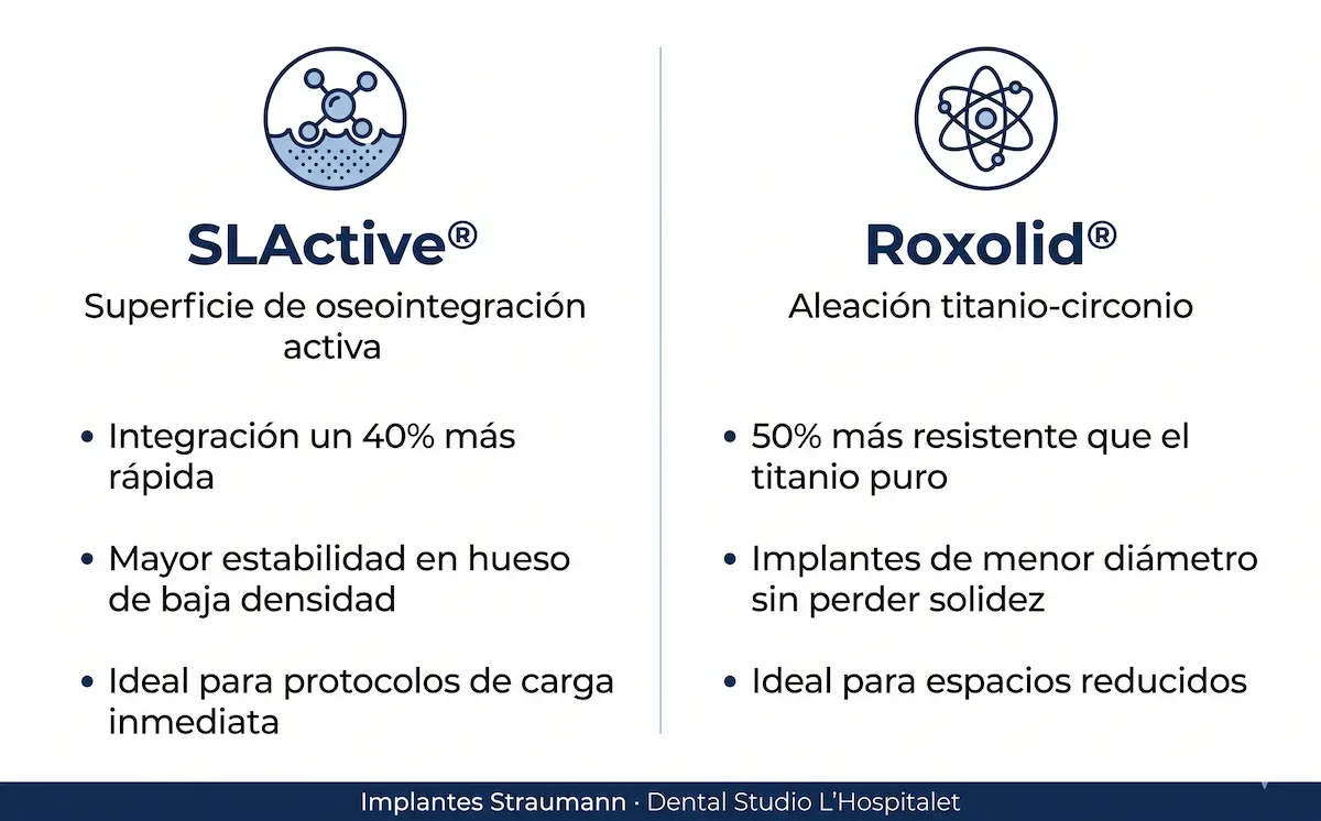 Infografía: tecnología SLActive y Roxolid de Straumann — Dental Studio L'Hospitalet